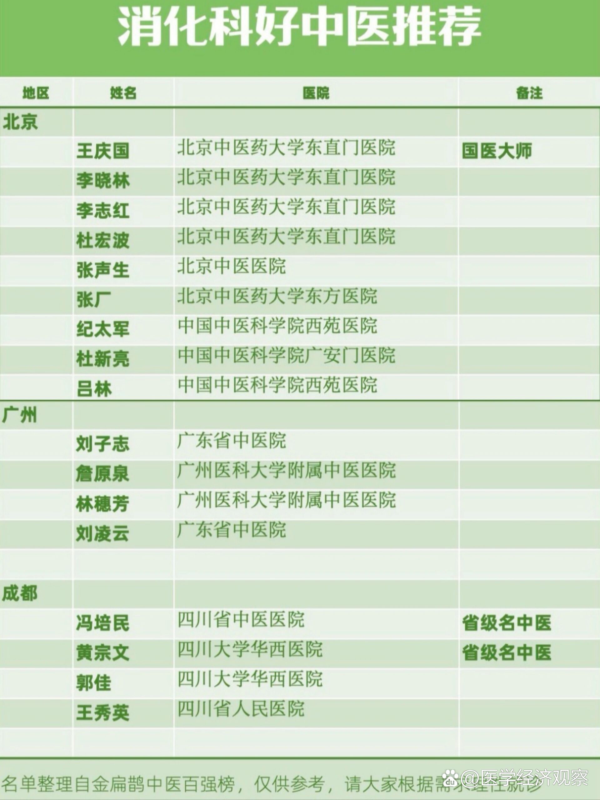 存一下中医消化科的榜单备用�