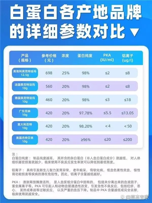 进口白蛋白价格表图片