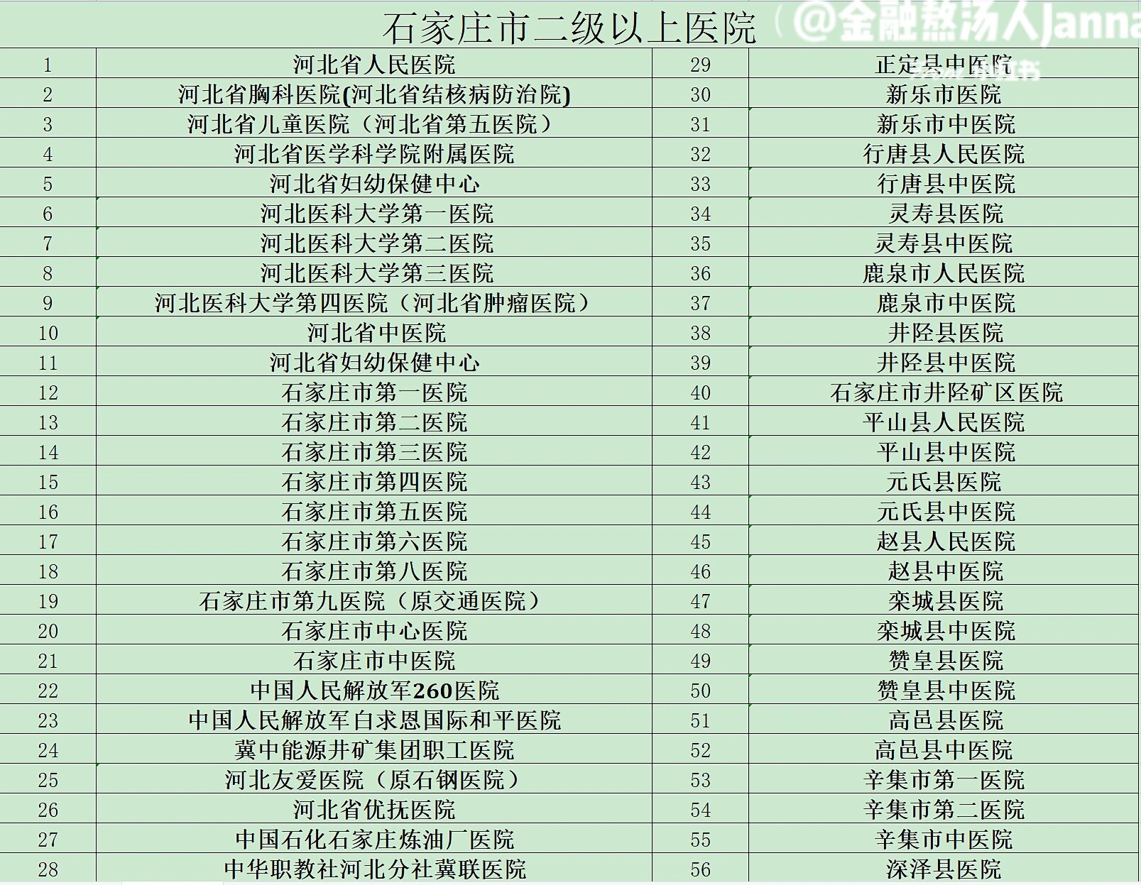 石家庄二级以上公立医院名单