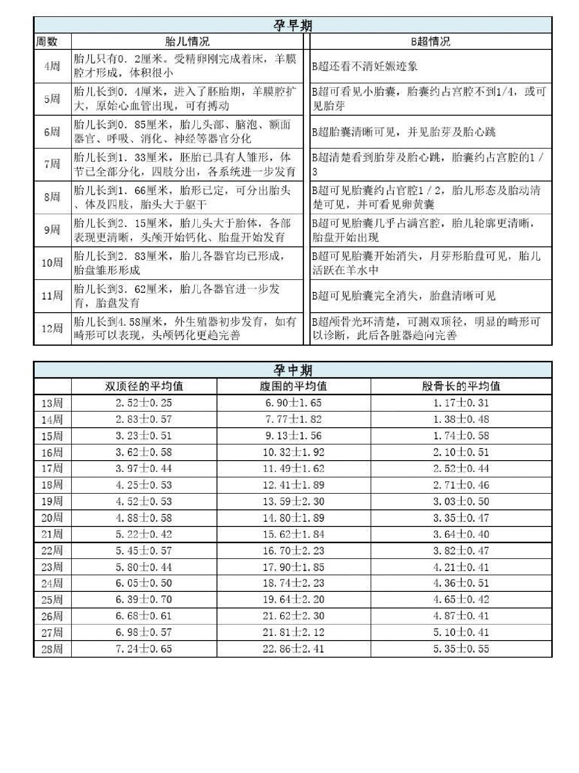 孕期指标对照表图片