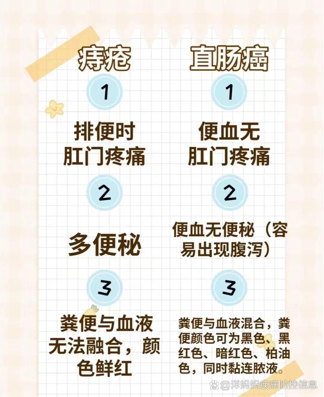 直肠癌和痔疮便血的区别