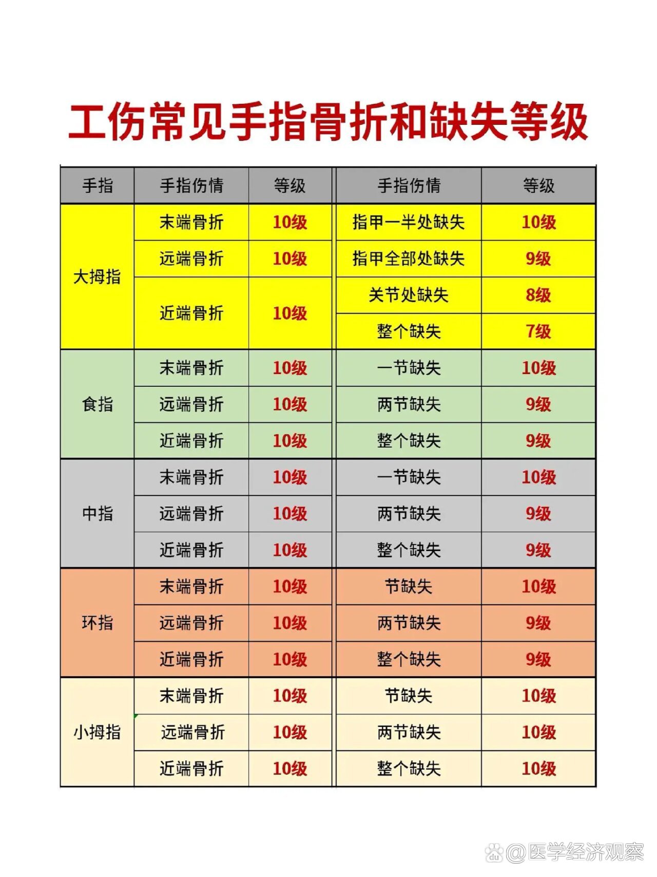 手指缺失分值图图片