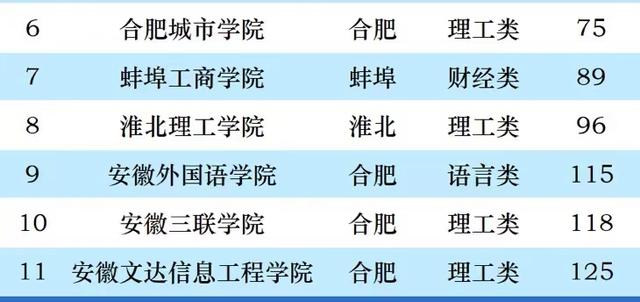 安徽省二本高校综合排名_安徽省二本高校排名_安徽省二本院校排名