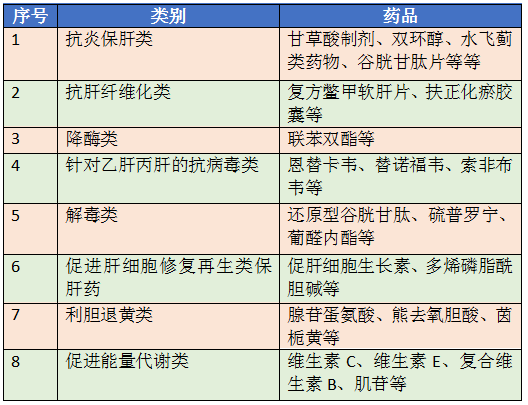 常见保肝护肝药一览表图片