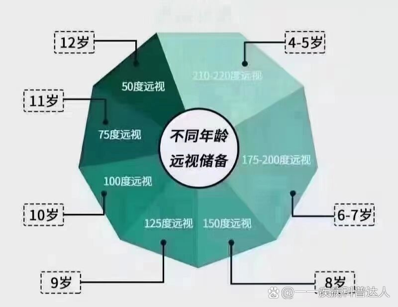 视力对照表 年龄图片