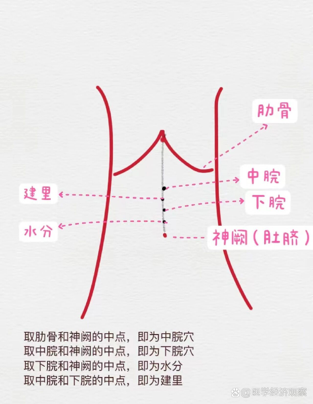 胃痛艾灸哪个部位图解图片