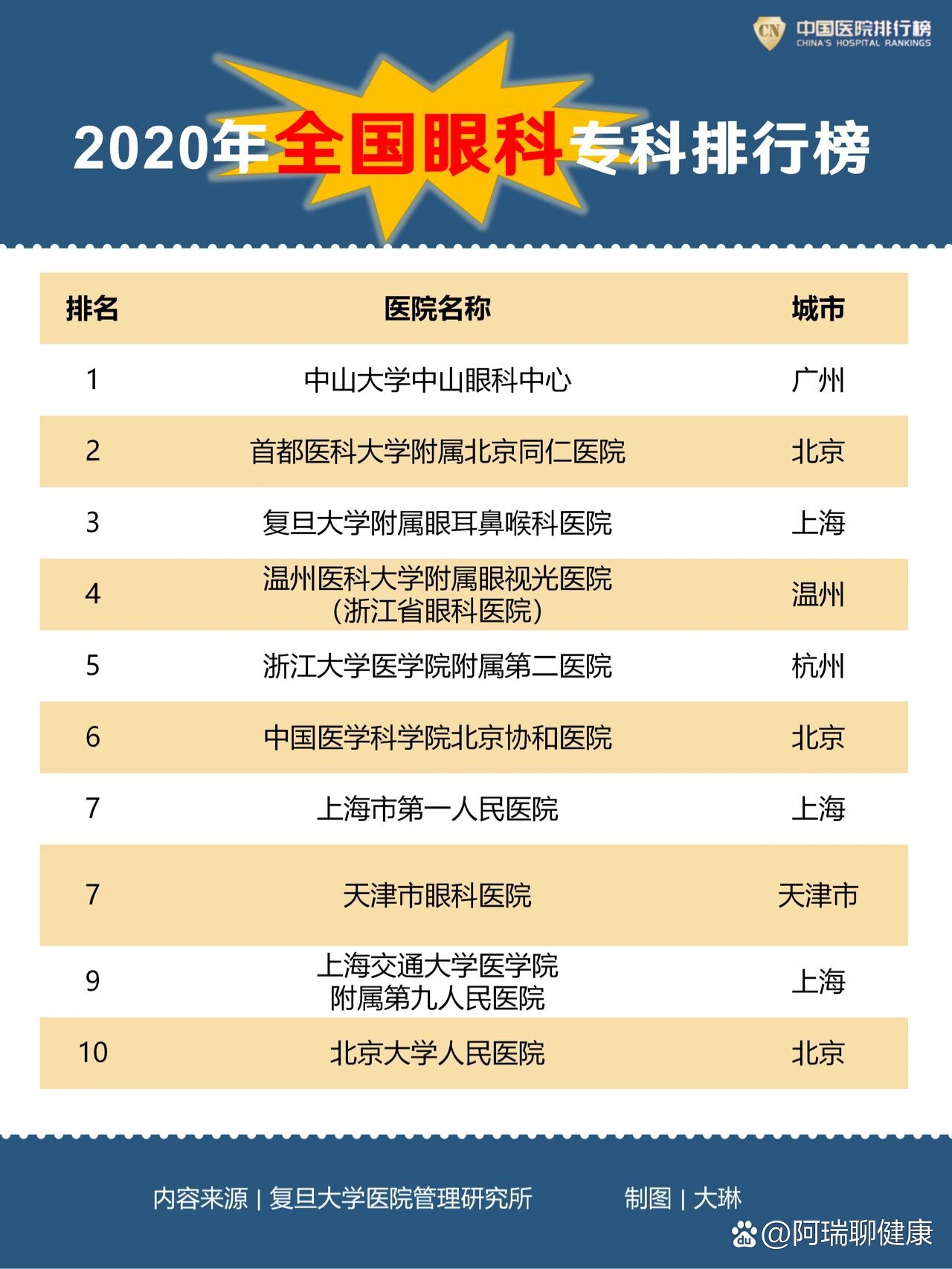 全国及各区眼科医院排行榜