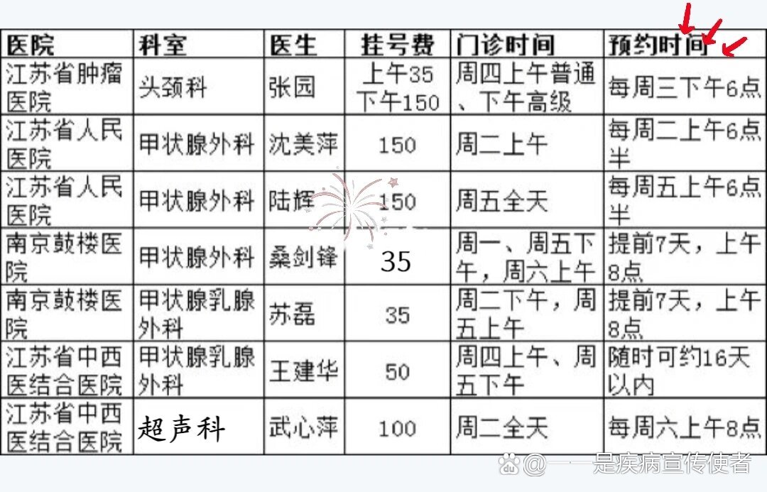 推荐几个南京治疗甲状腺结节的专家