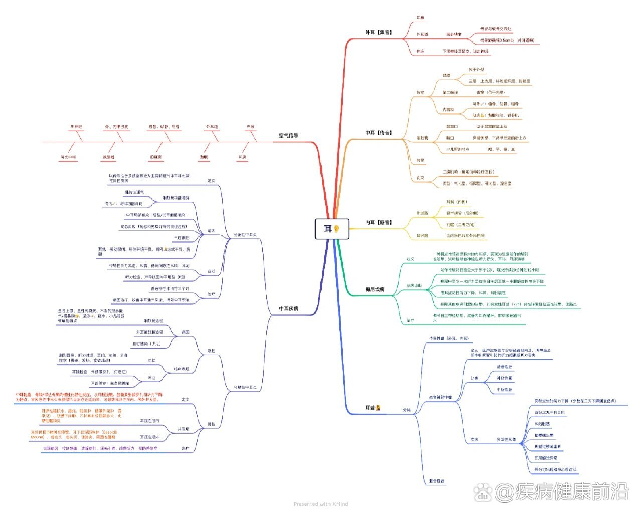 耳鼻喉头颈外科学思维导图