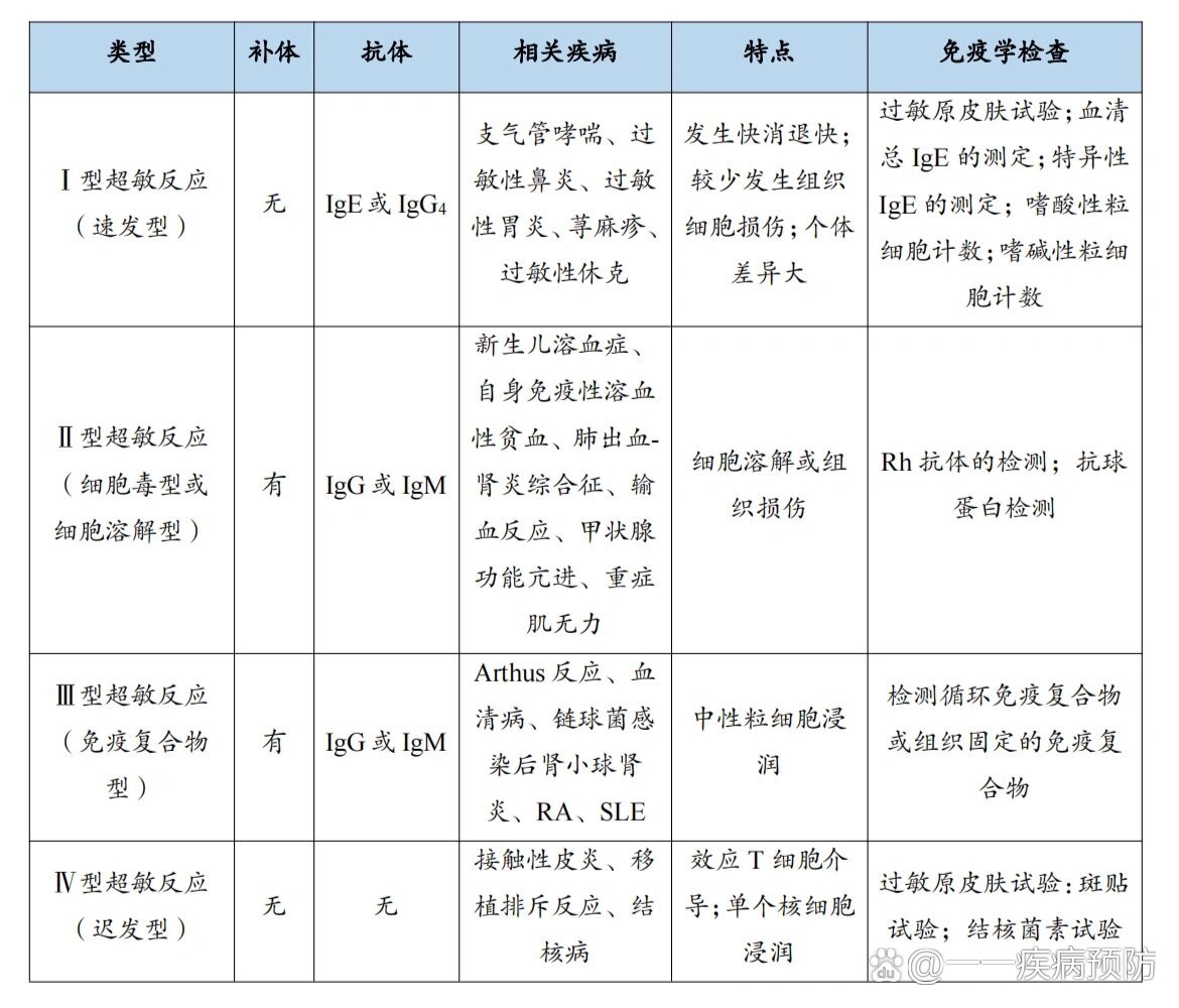 超敏反应分型记忆口诀图片