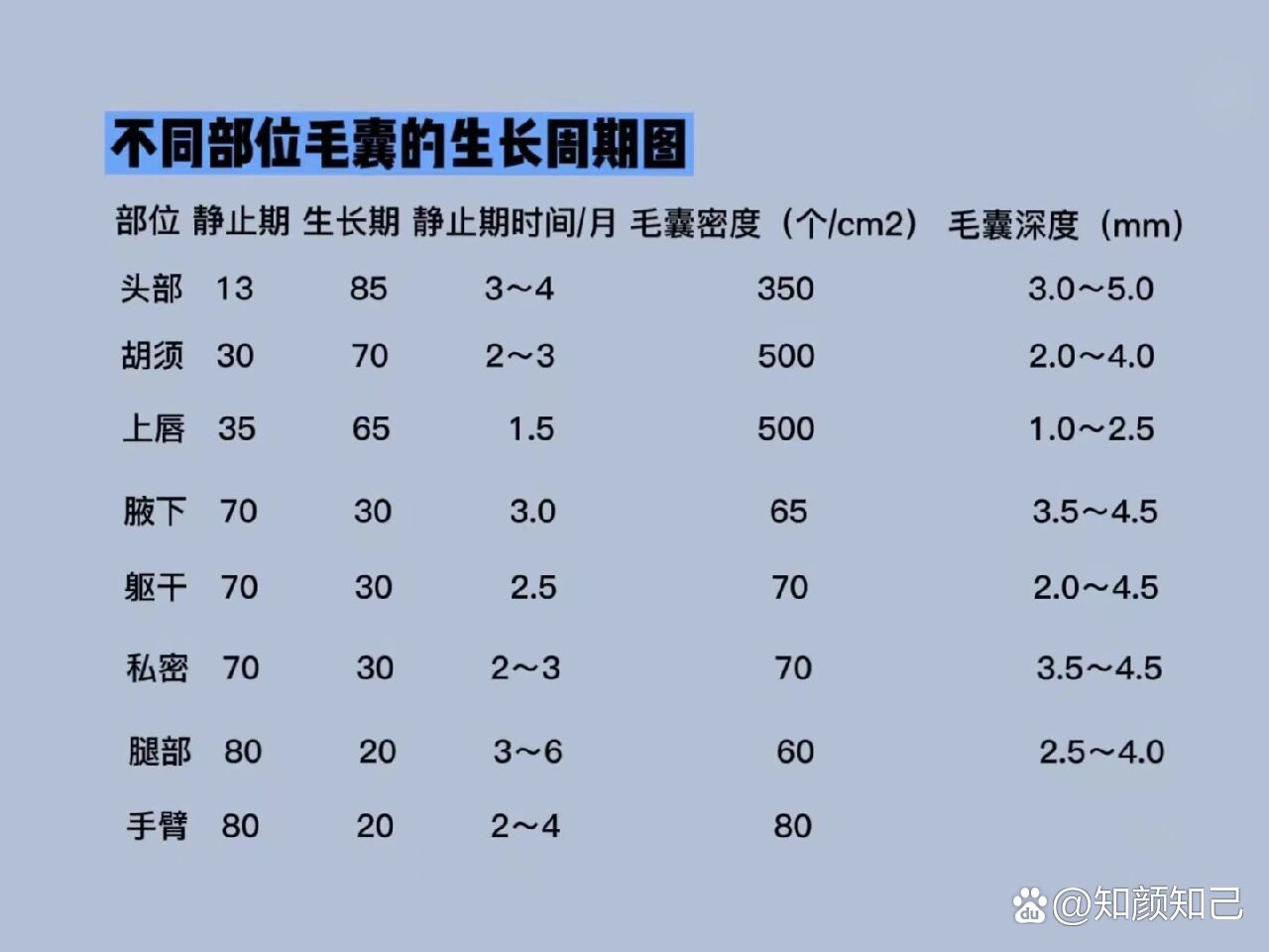 脱毛几次和毛发生长周期有着密切关联‼️