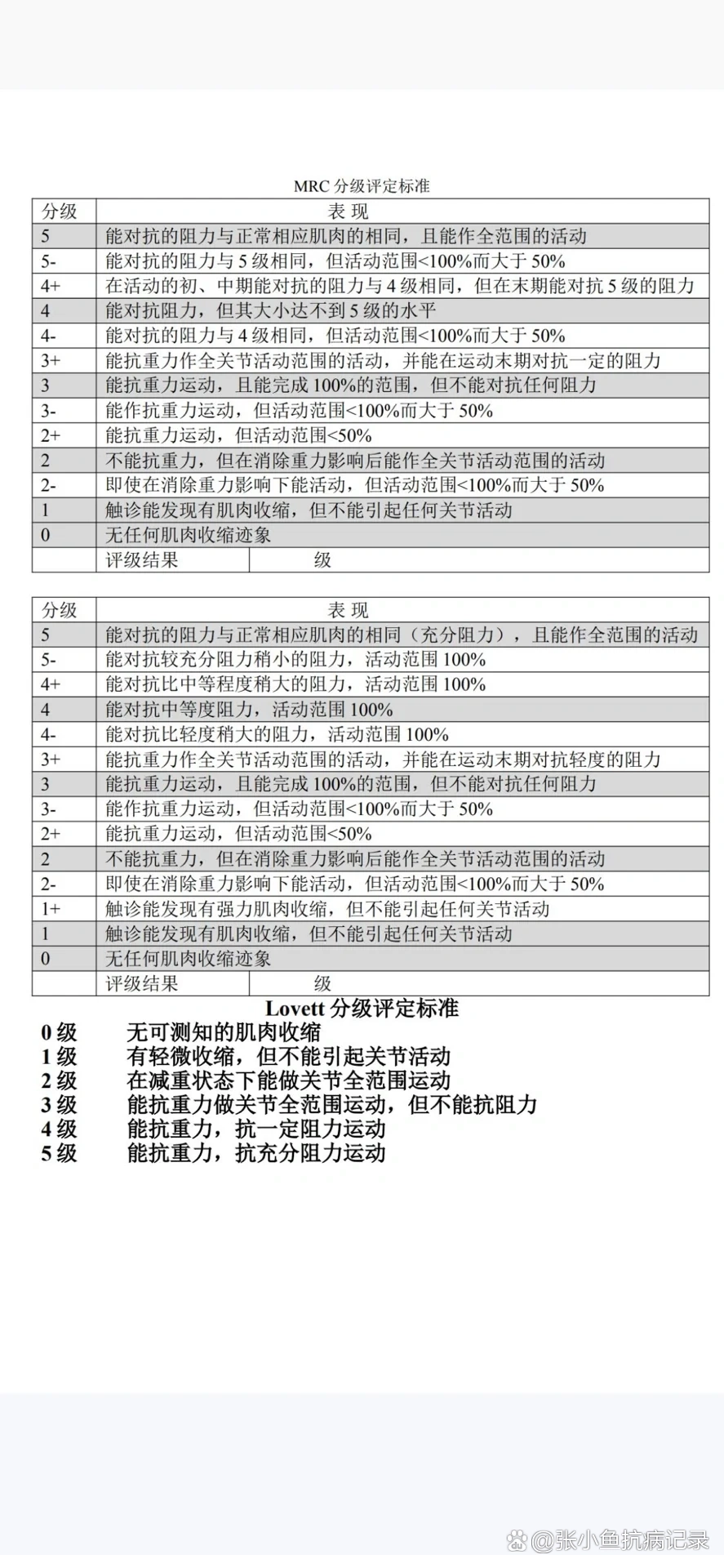 康复治疗肌力评定量表