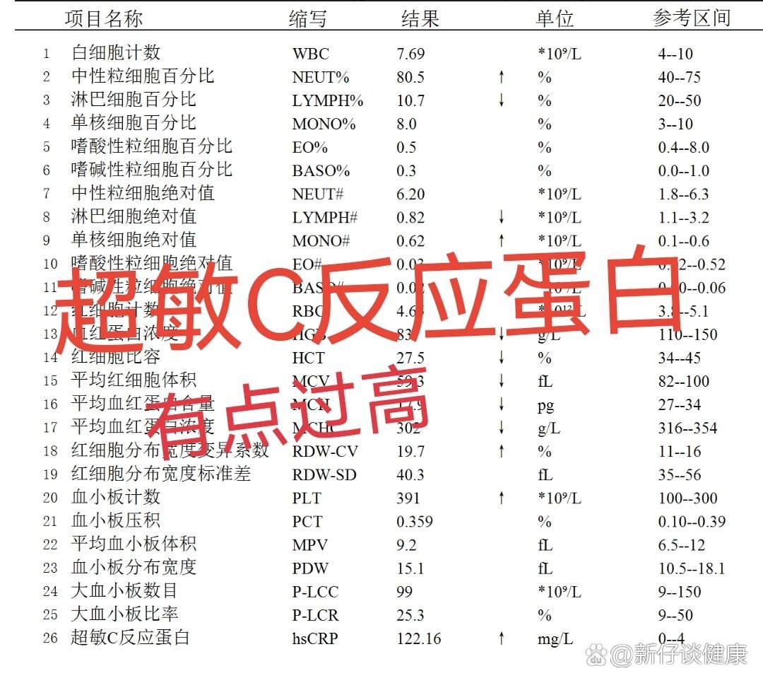  br>地贫 缺铁贫,意料之中  br>突然发现超敏c反应蛋白是正常阀值的30