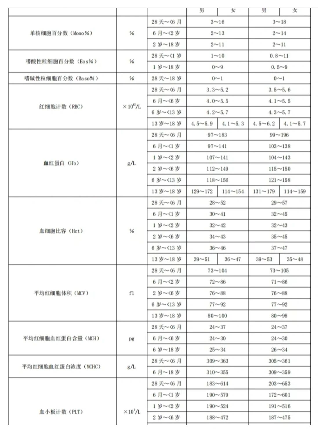 最新婴幼儿血常规参考值,一定要收藏6015