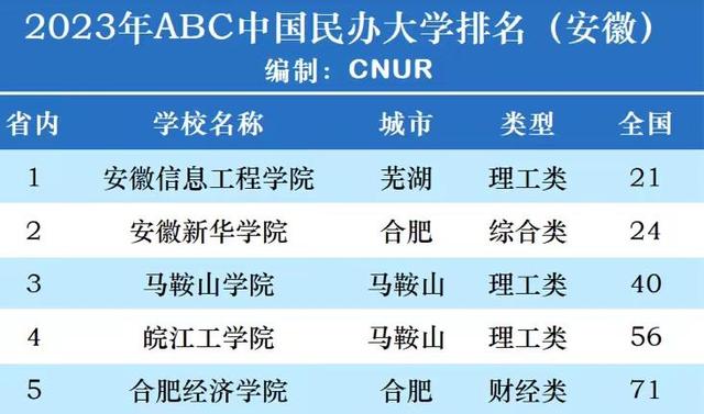 安徽省二本院校排名_安徽省二本高校综合排名_安徽省二本高校排名