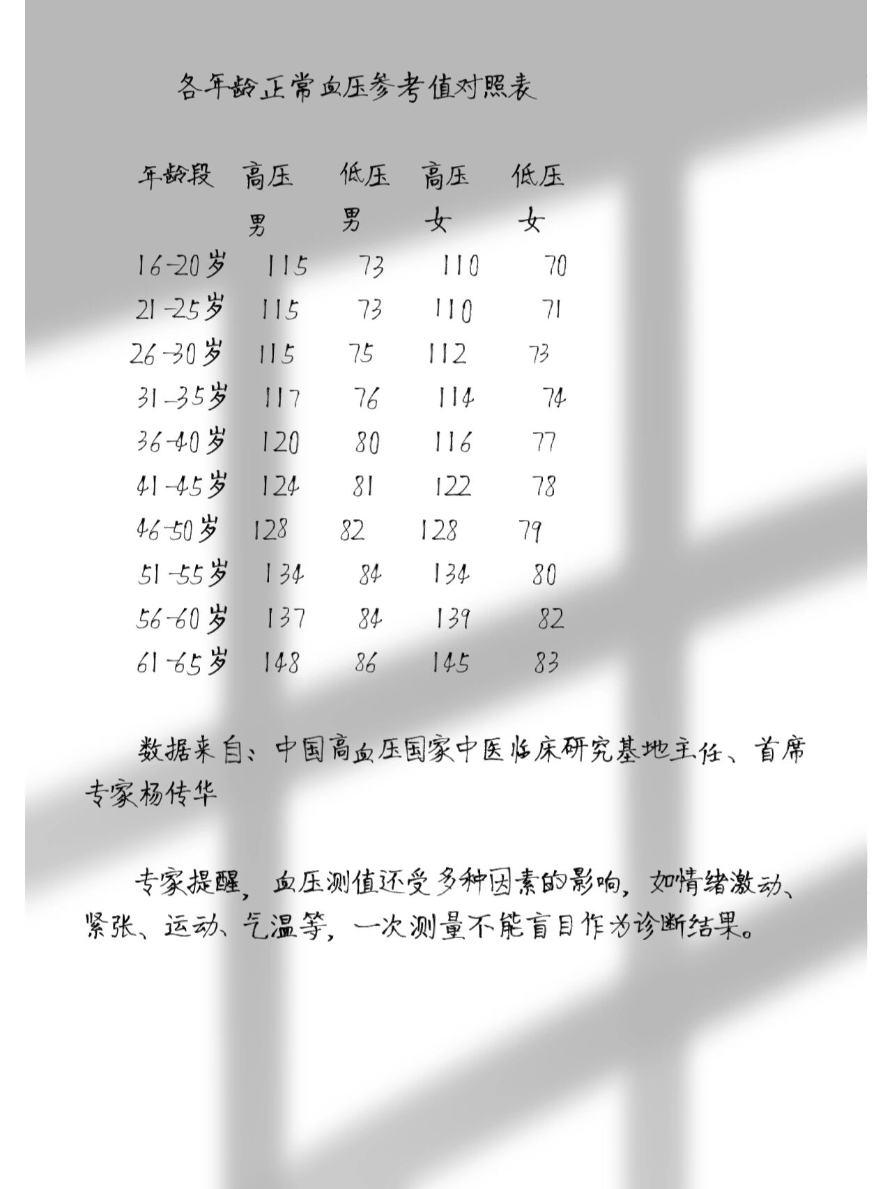 年龄与血压对照表图片