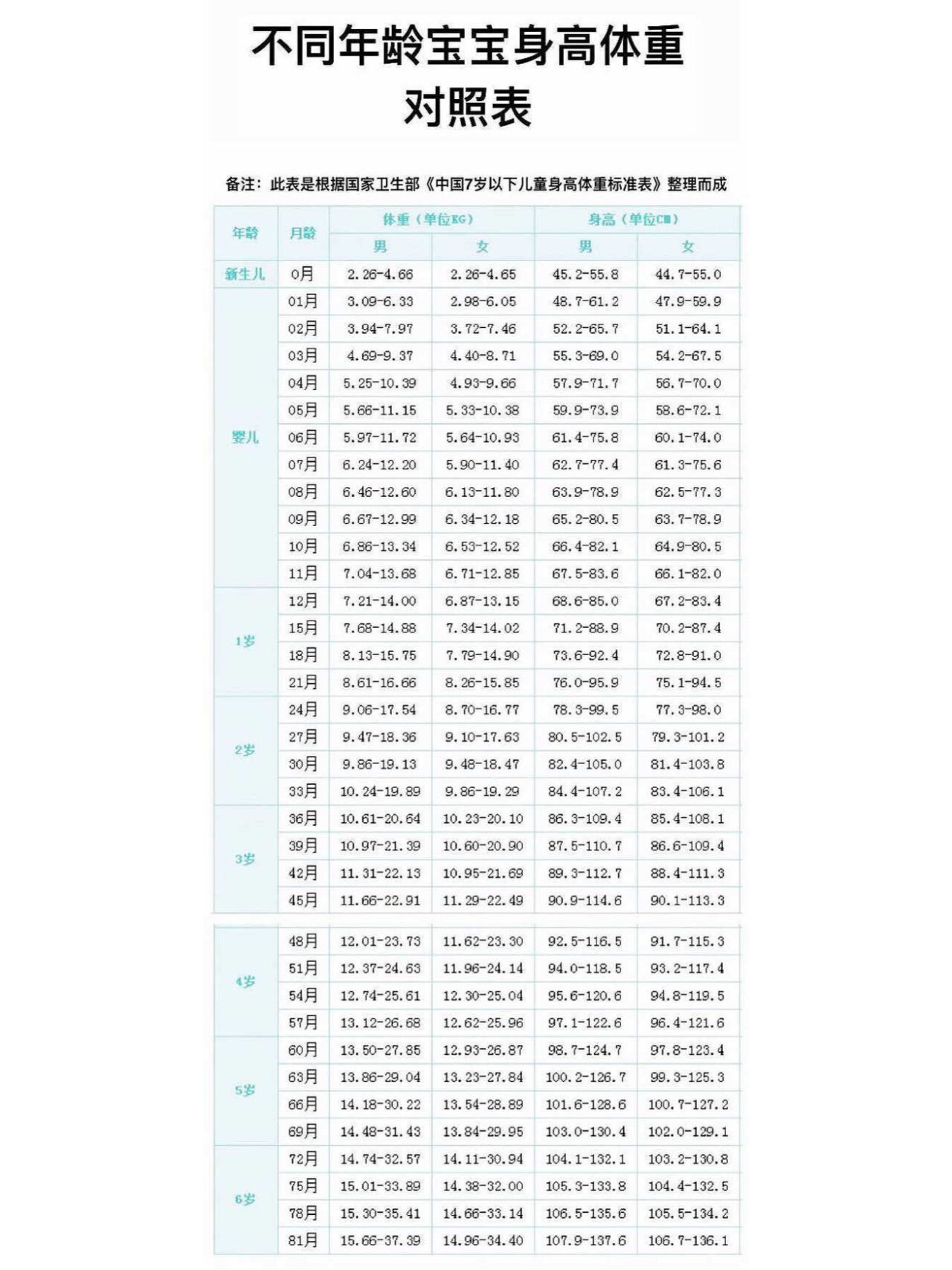 新生儿体重身高标准表