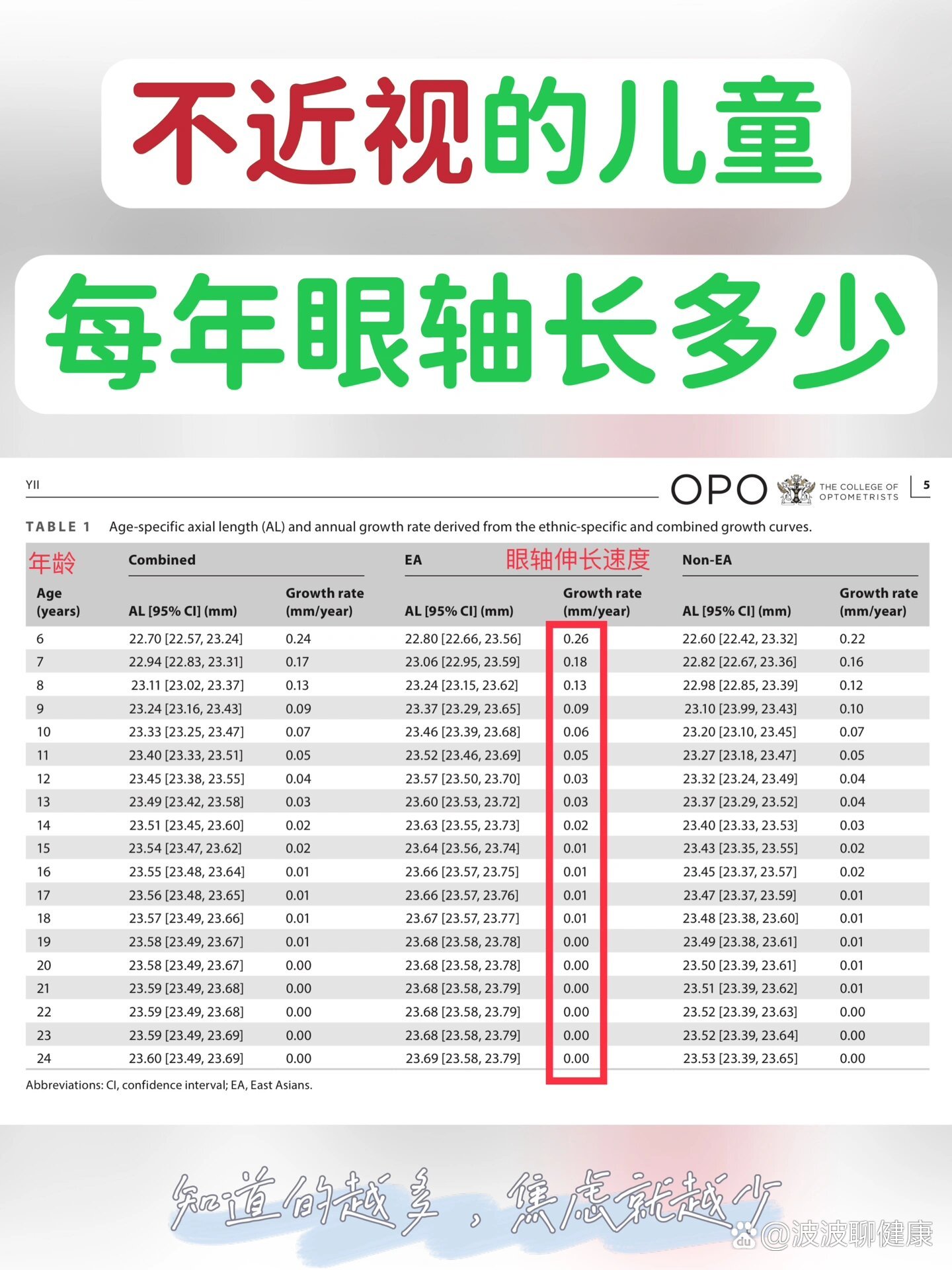 眼轴生理性增长,参考下不近视儿童的眼轴吧