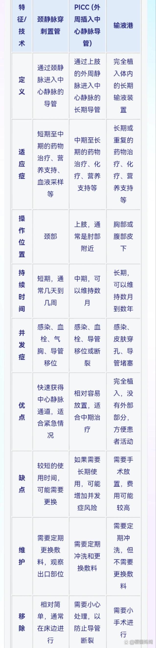 3种深静脉置管的不同