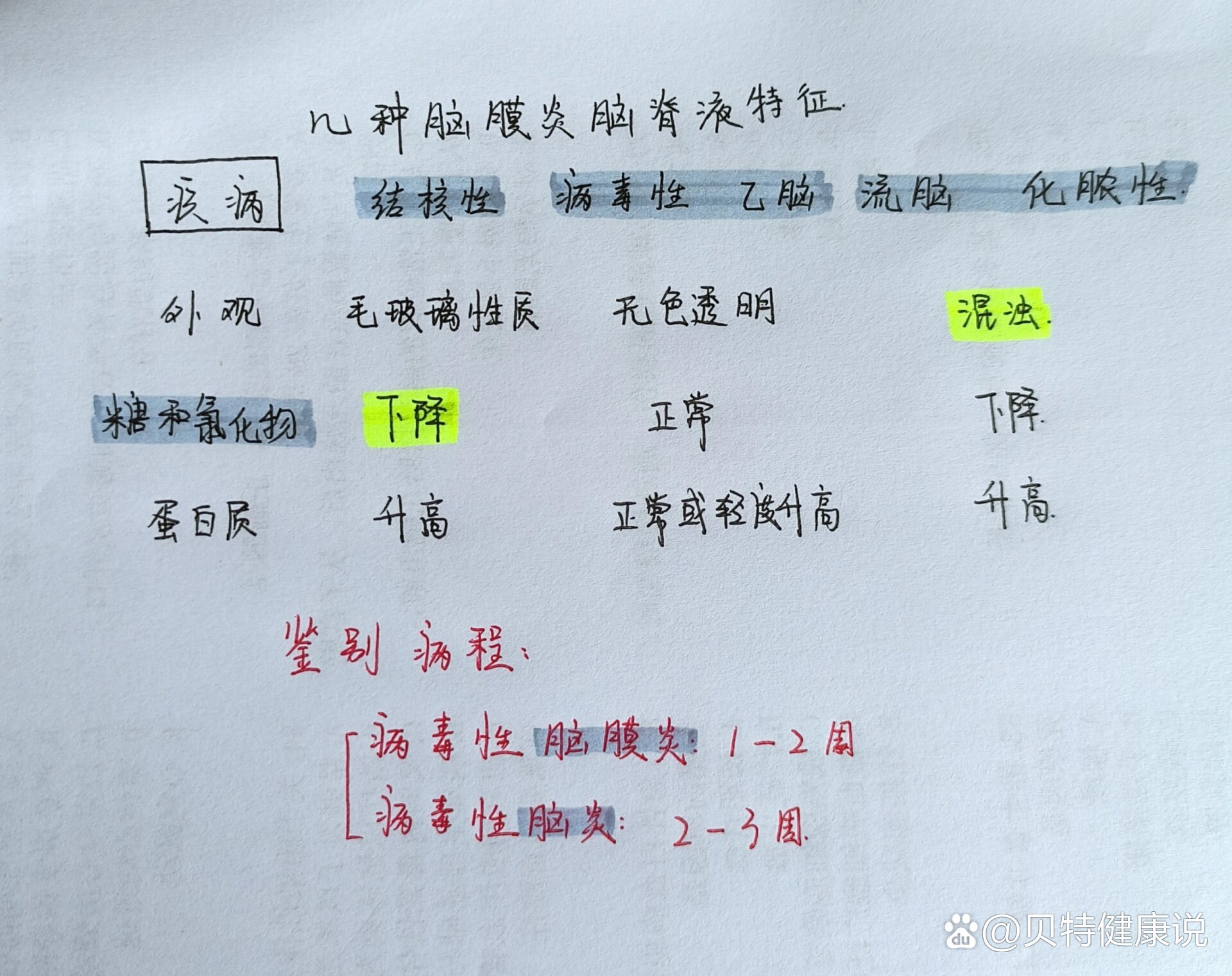 五种脑膜炎的简单鉴别