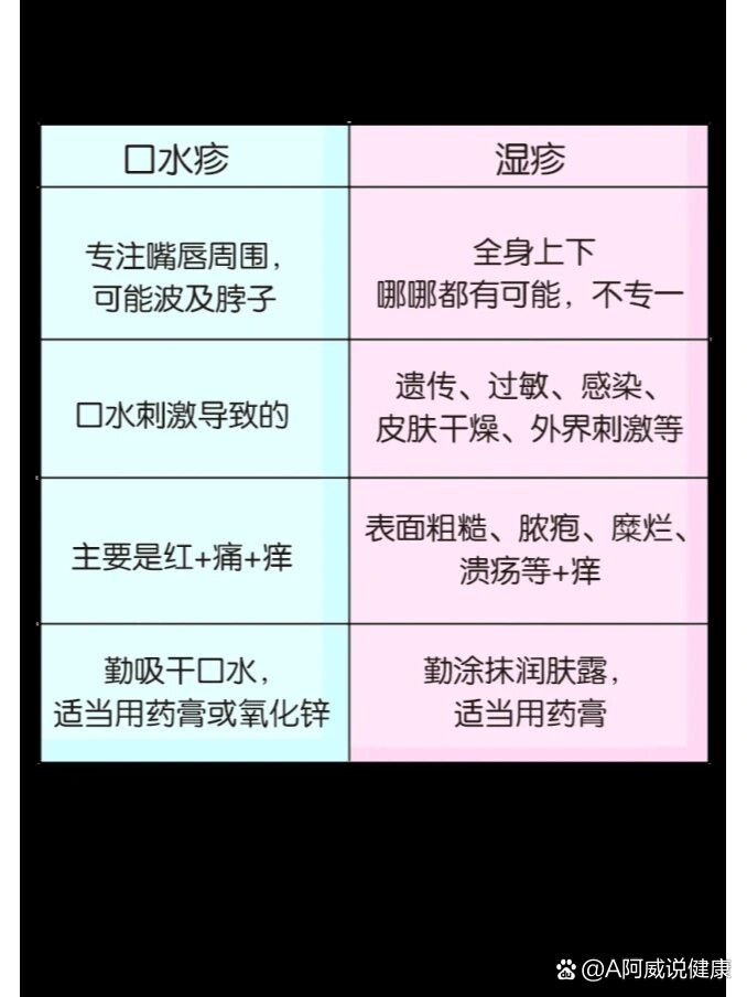 口水疹和湿疹的区别你还傻傻分不清吗?
