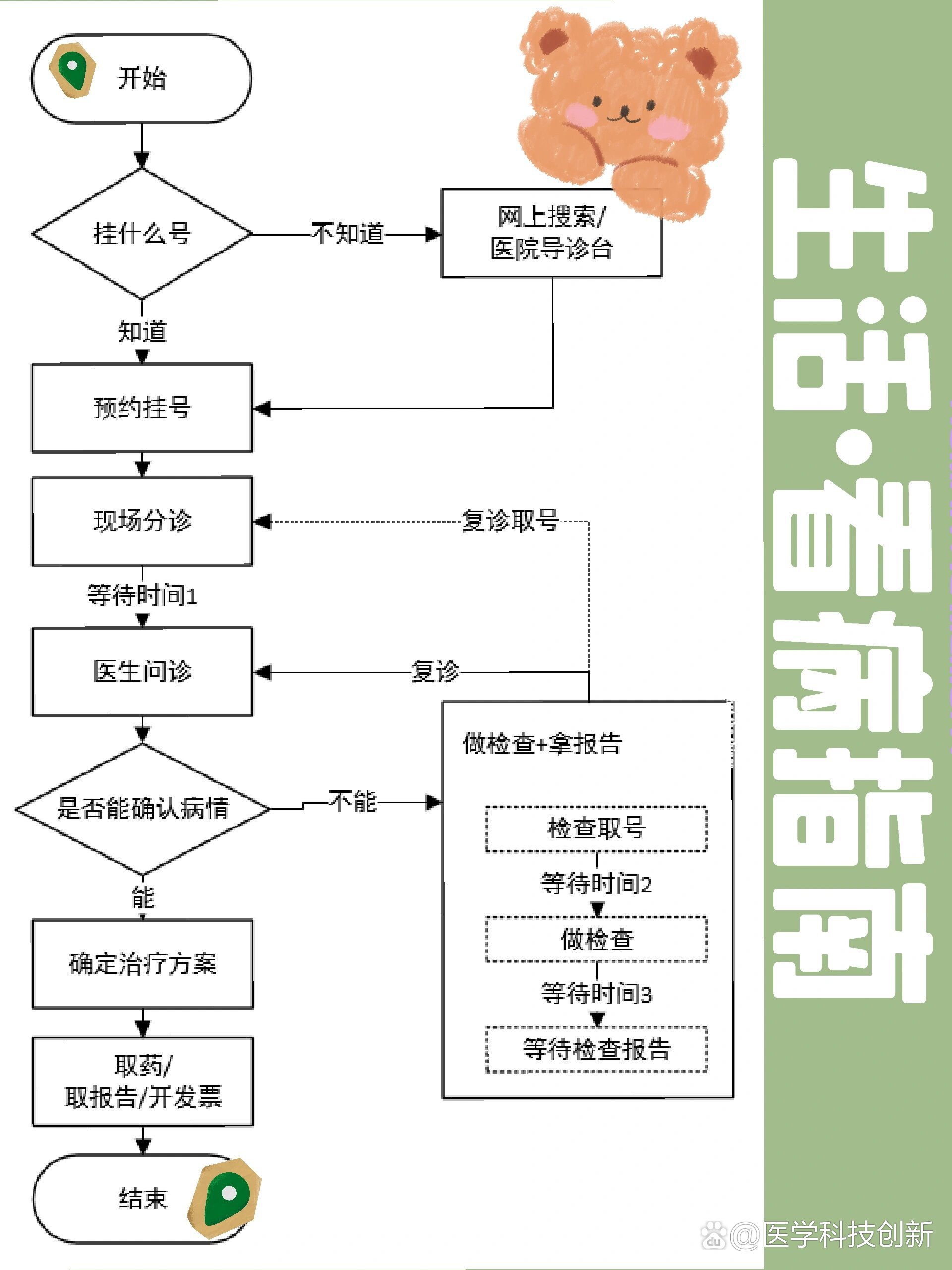 医院接诊流程图图片