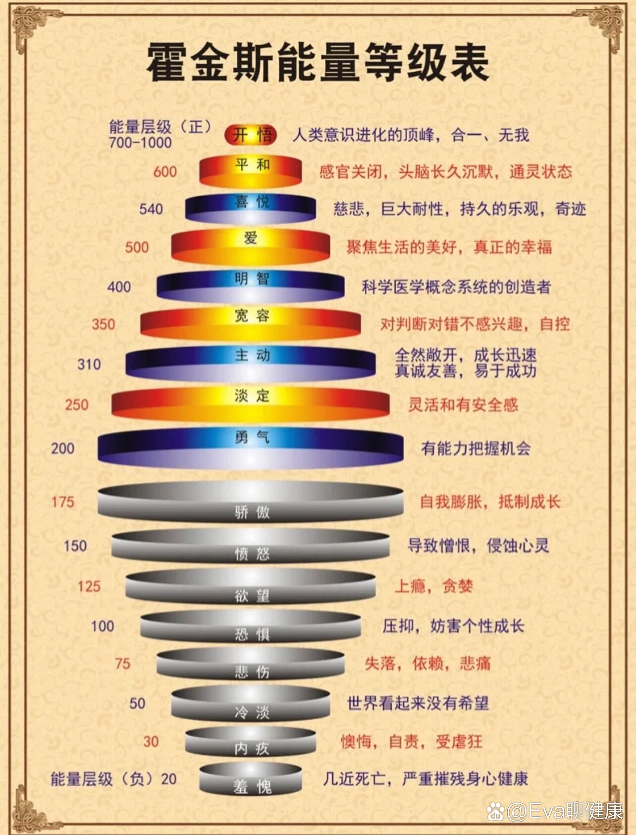 9191哇塞原来这就是…霍金斯能量等级表