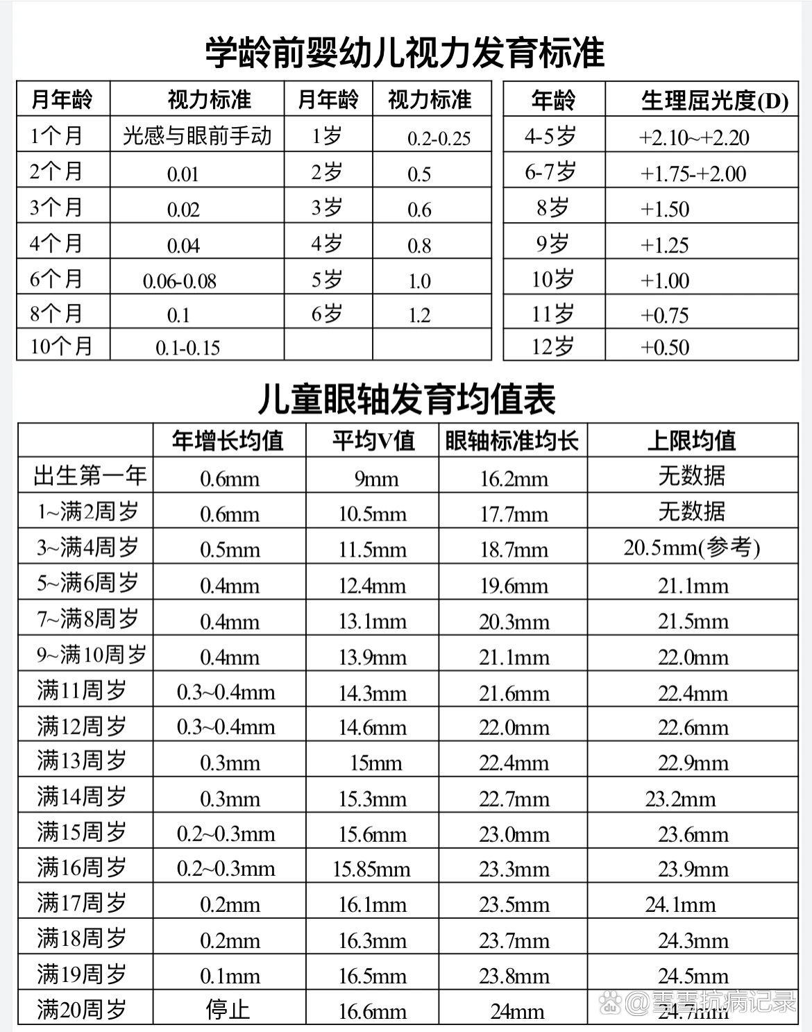 视力对照表 年龄图片