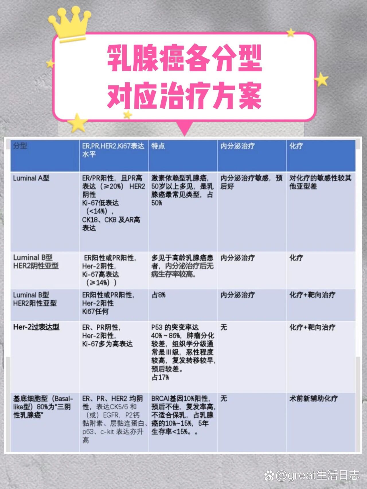 双靶向治疗  br>用药周期:1年,17次,每21天1次  br>药物选择:赫赛汀