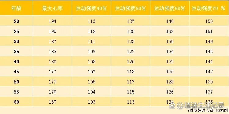 各年龄段不同强度运动心率表