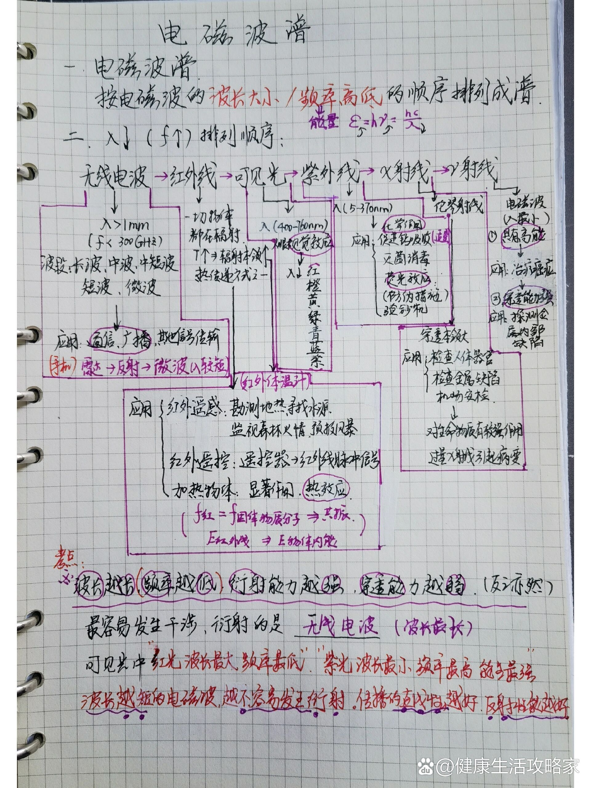 电磁波谱图及应用图片