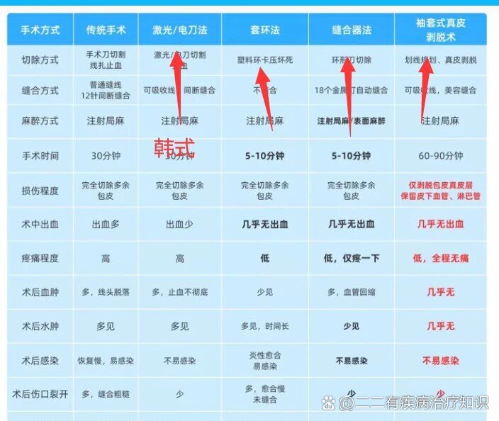 袖套式包皮环切术最好手术方式