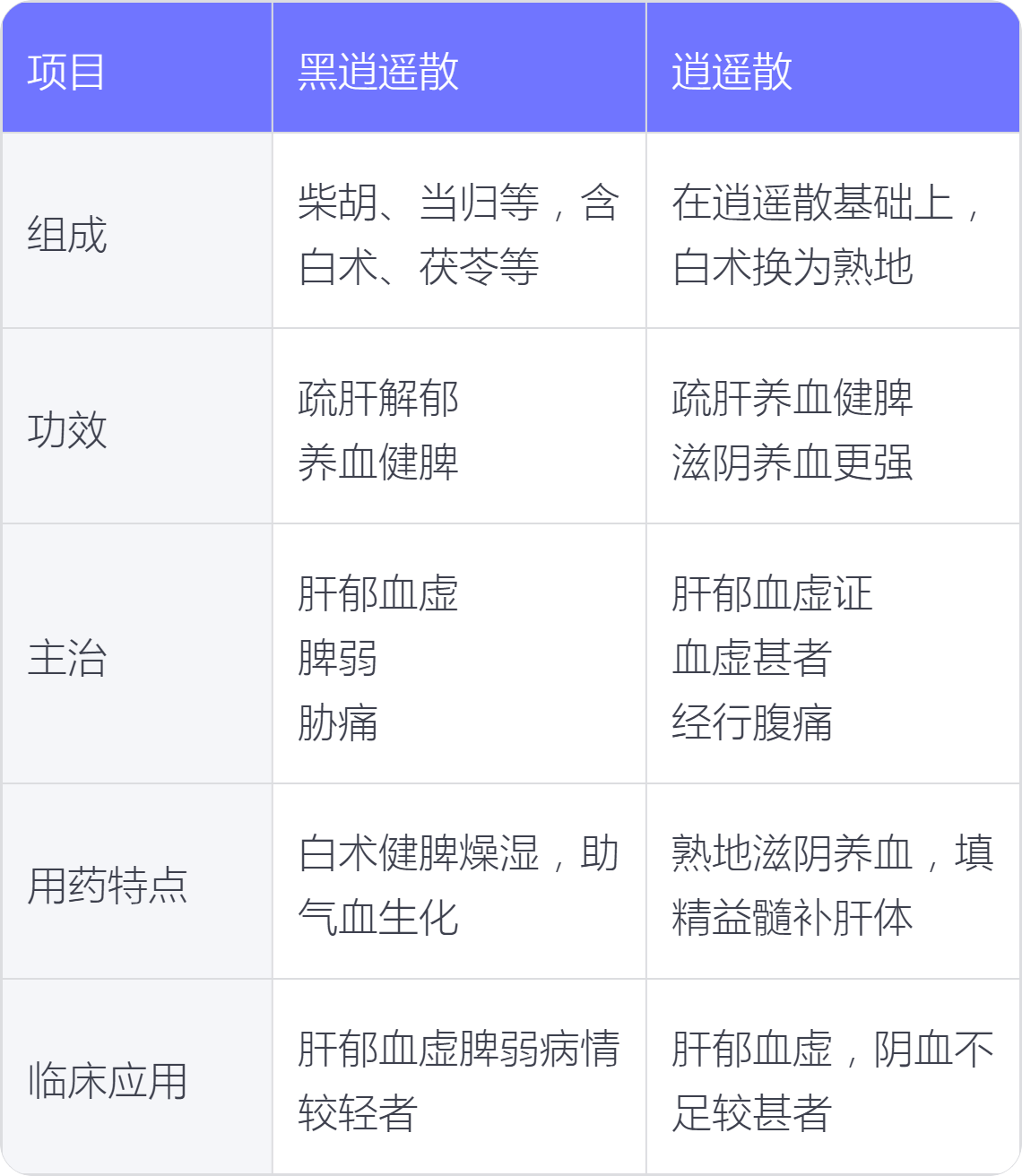 黑逍遥散与逍遥散的区别