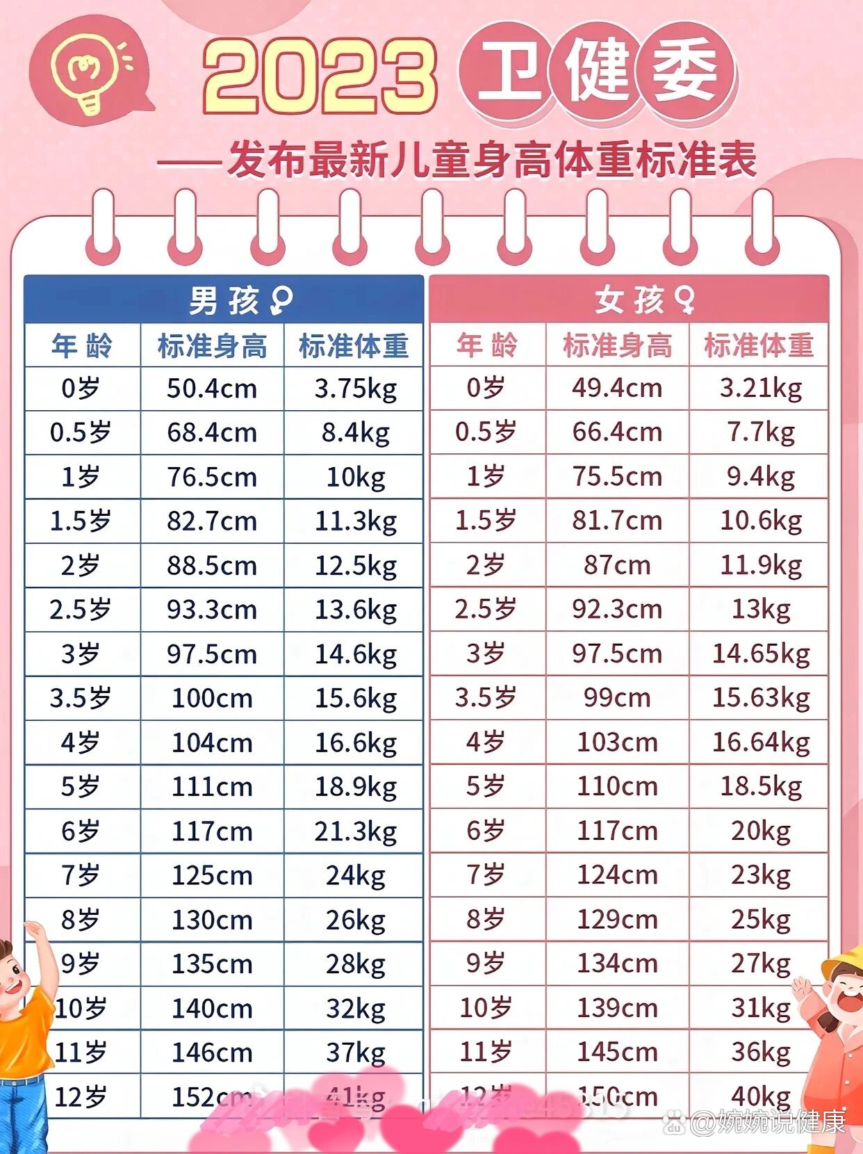 0至6岁儿童体检标准值图片