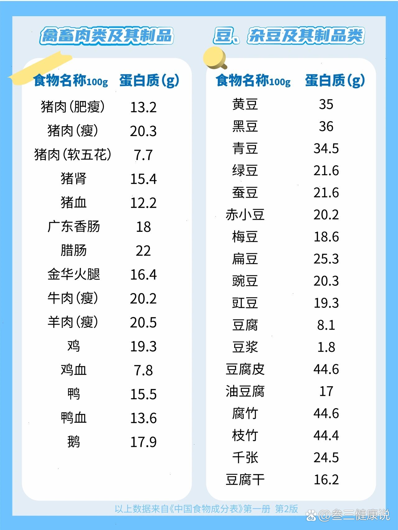 168种常见食物蛋白含量一览表