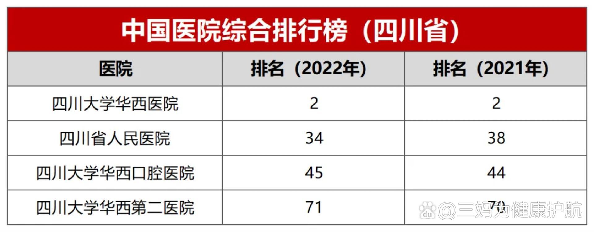 四川医院在全国排名情况为了帮助大家详细了解成都医疗资源