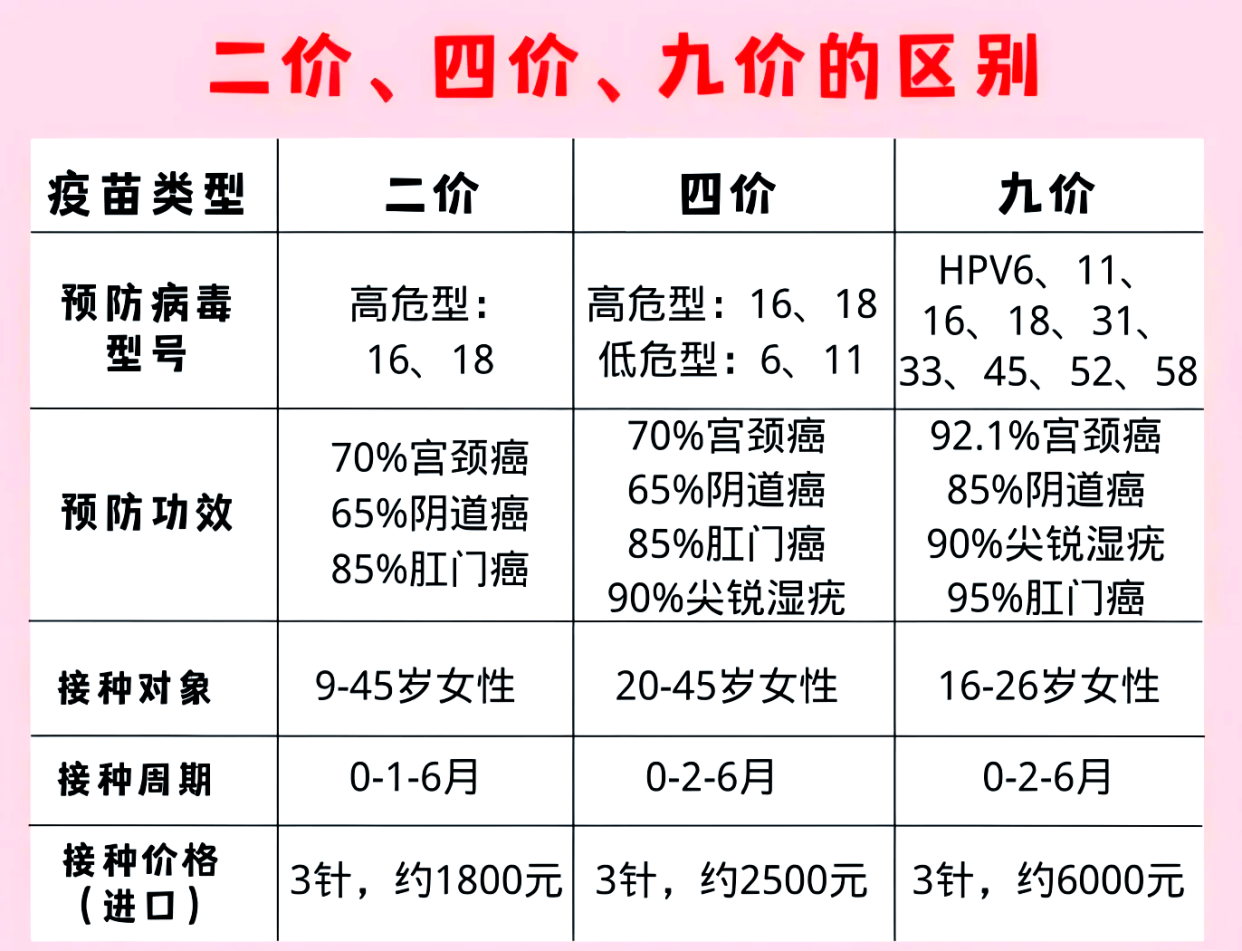 💉二价、四价、九价HPV疫苗大解析！