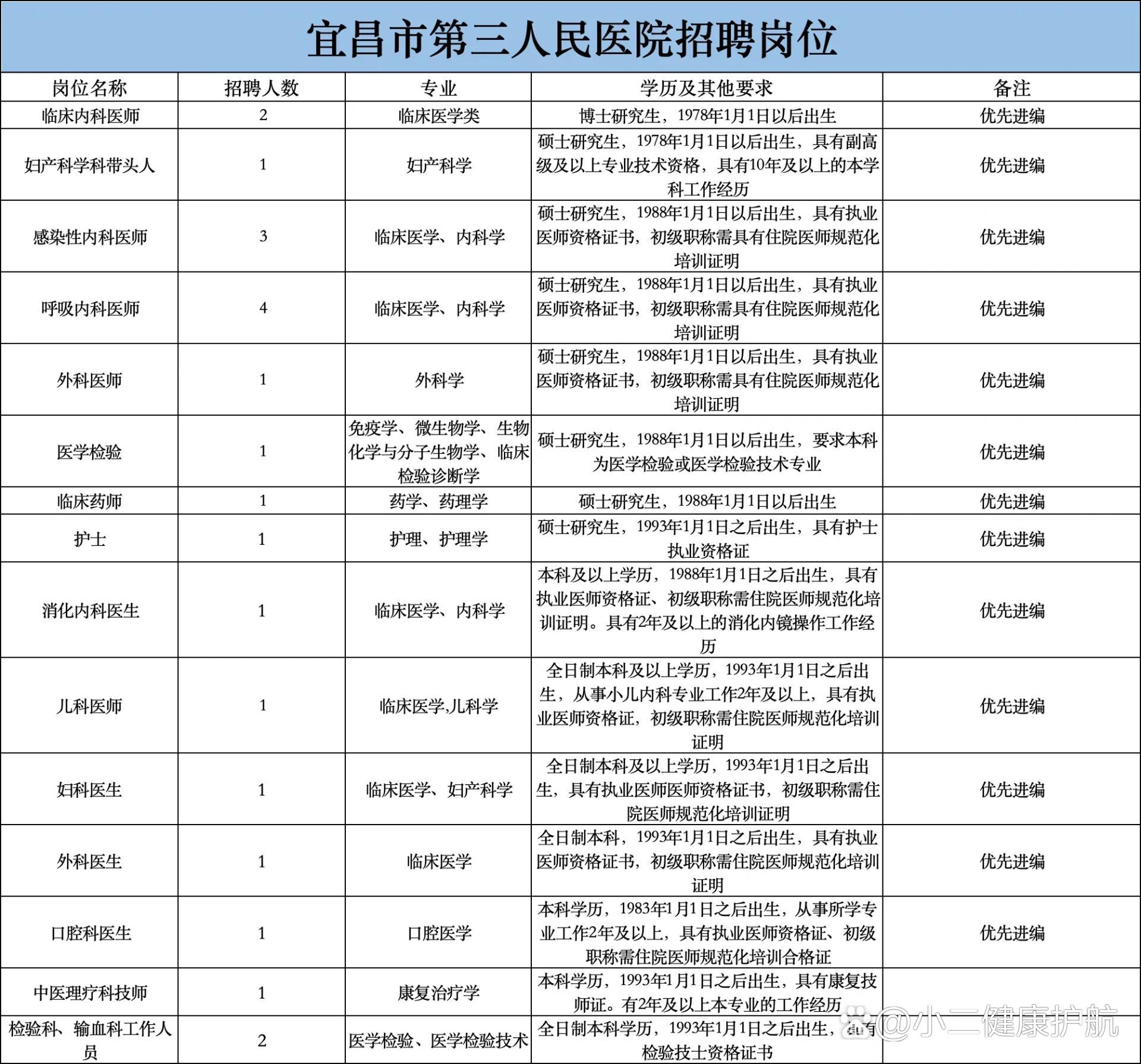 湖北宜昌市第三人民医院2024招聘