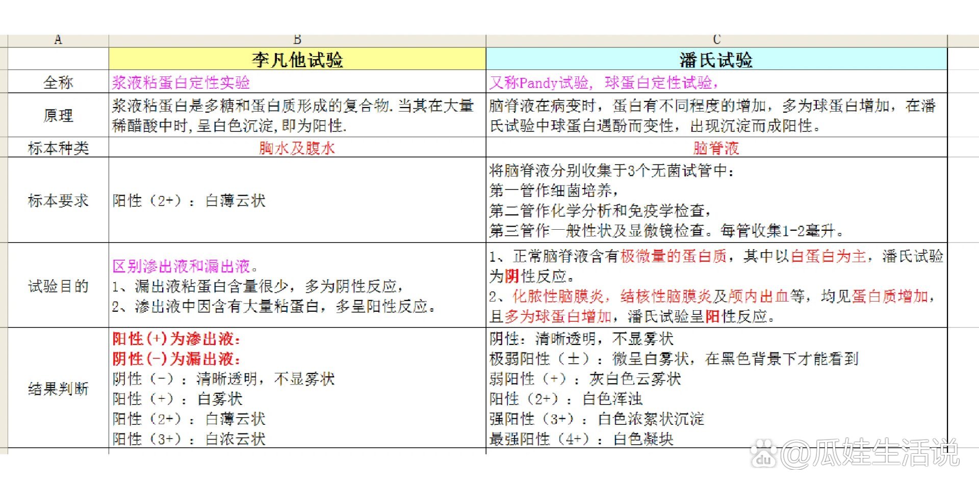 如何区分李凡他和潘氏试验