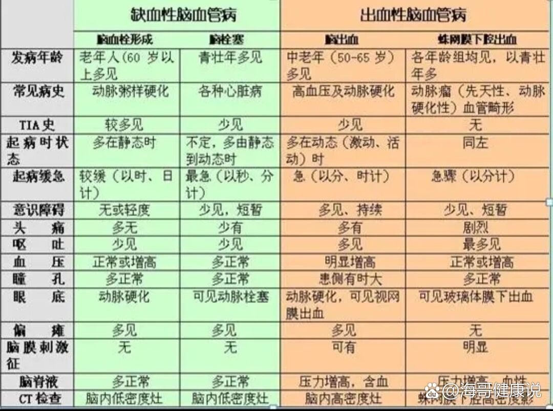 症情况比较类似: br>1,脑栓塞: br>指的是由其他部位血栓脱落后随血液