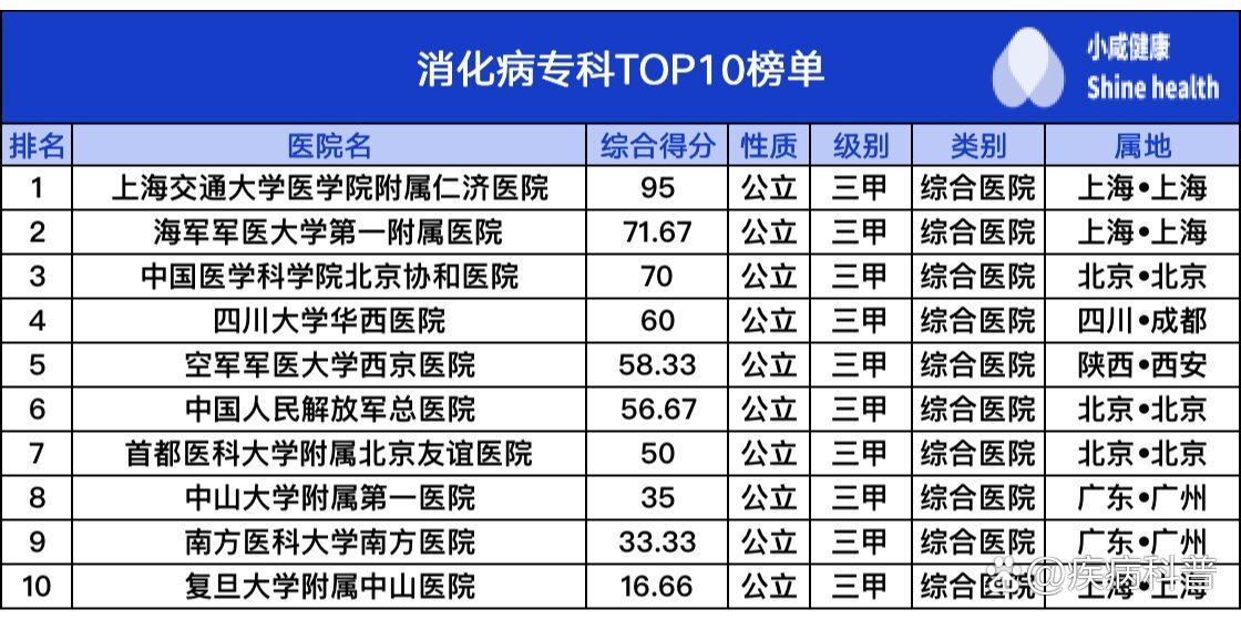 �哪些医院消化科好?