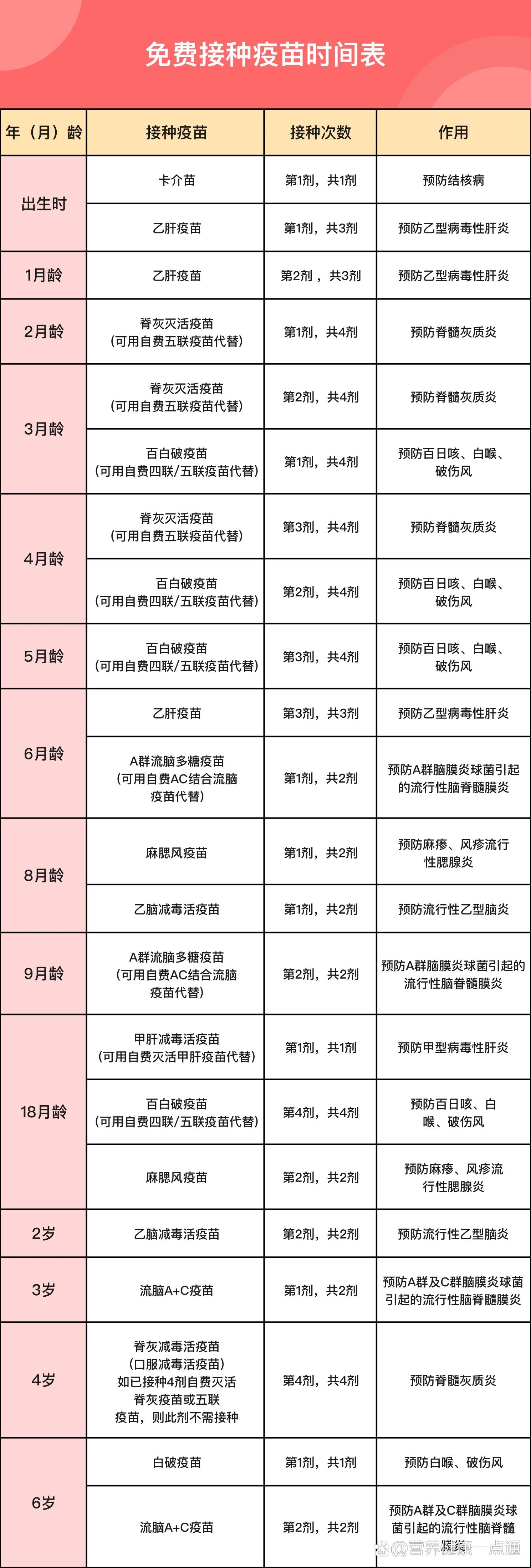 宝宝免费自费疫苗接种一览表