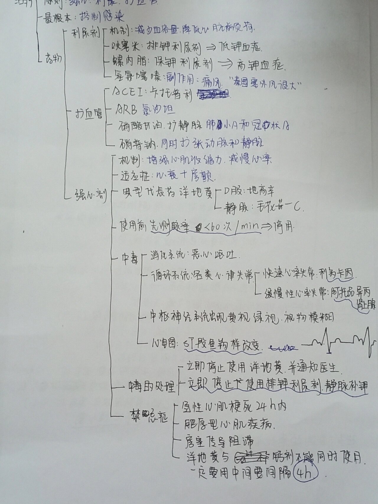 心力衰竭的思维导图