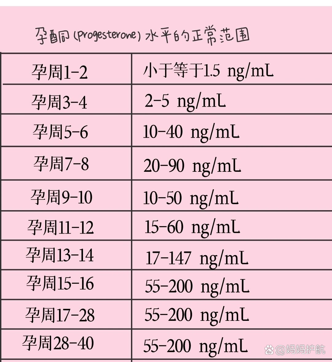 孕酮正常值范围图片