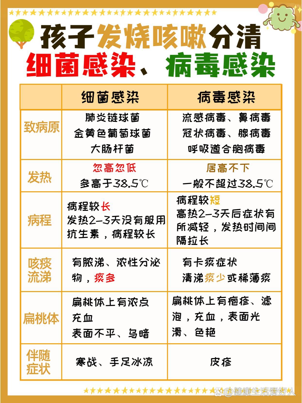  哪种病毒反复发烧(小儿病毒和细菌发烧区别)