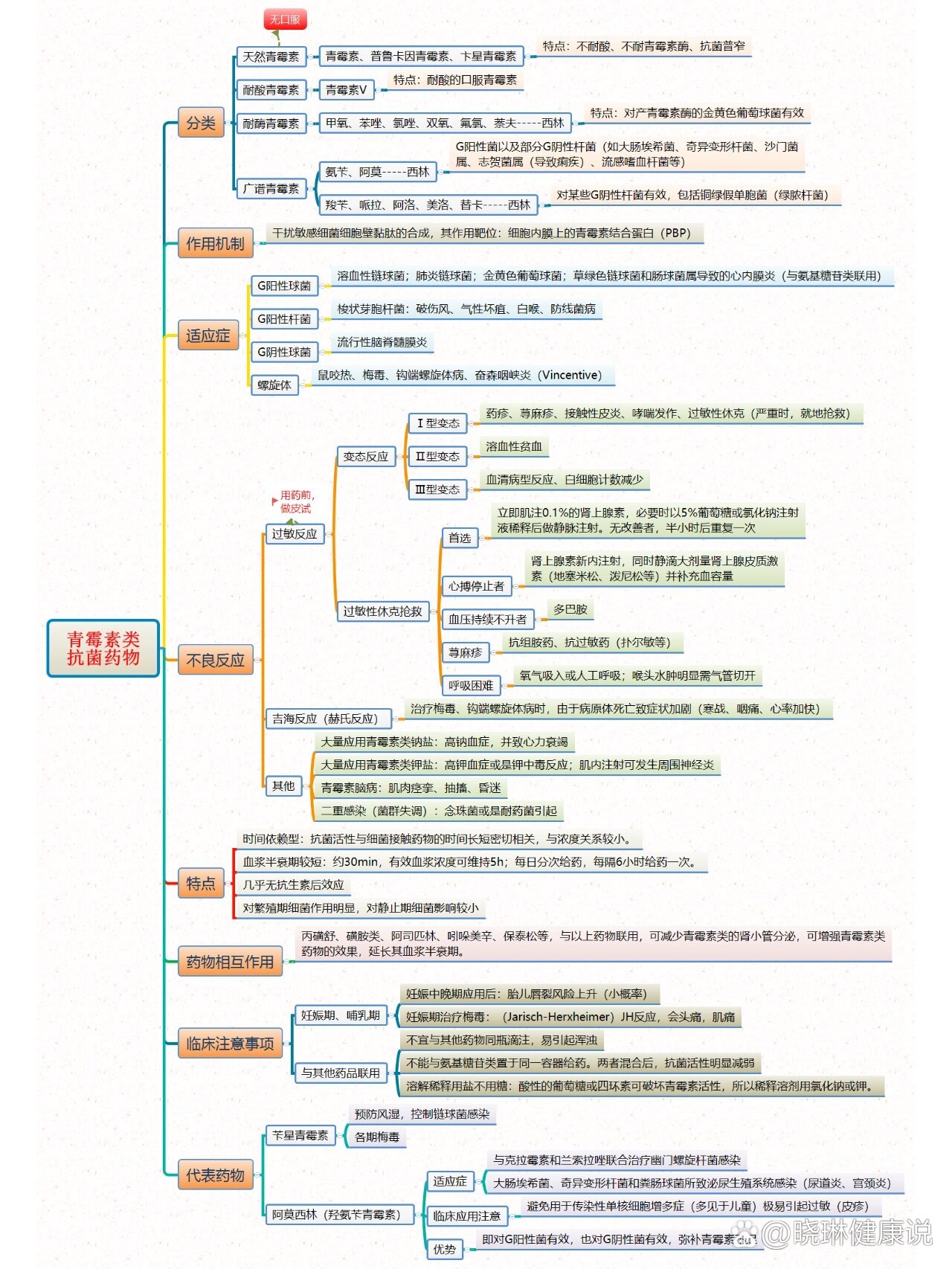 青霉素类抗菌药思维导图