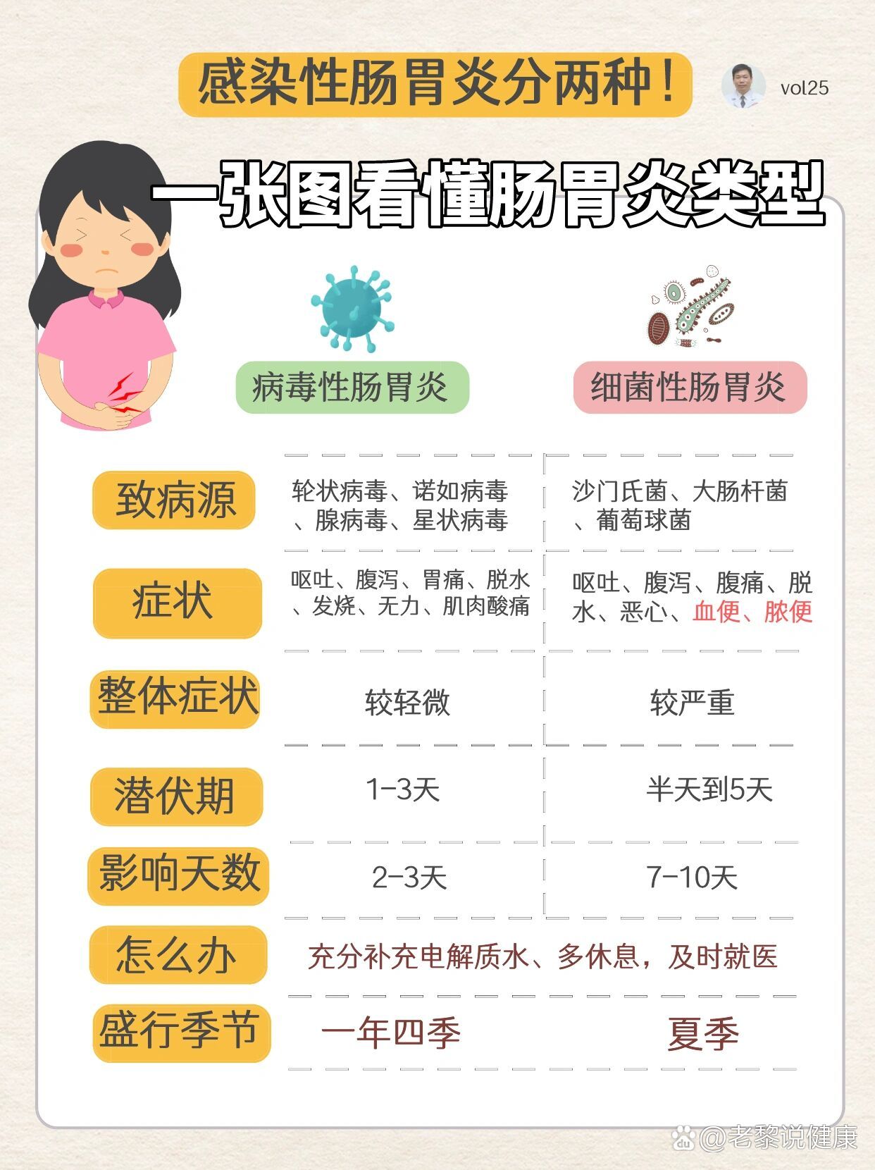 感染性肠胃炎分两种7515一张图看懂肠胃炎90