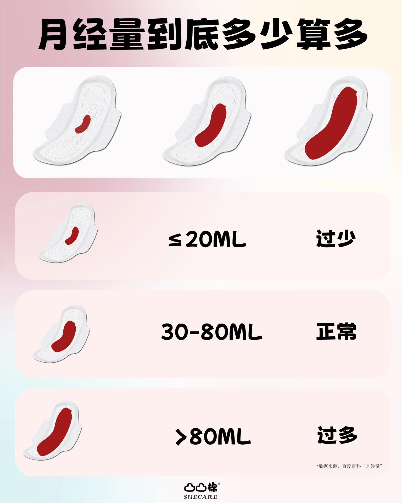 每次的月经量多少算正常呢?