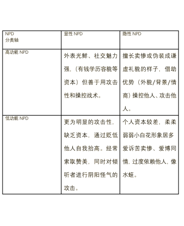 四种NPD类型，你遇到过几种？