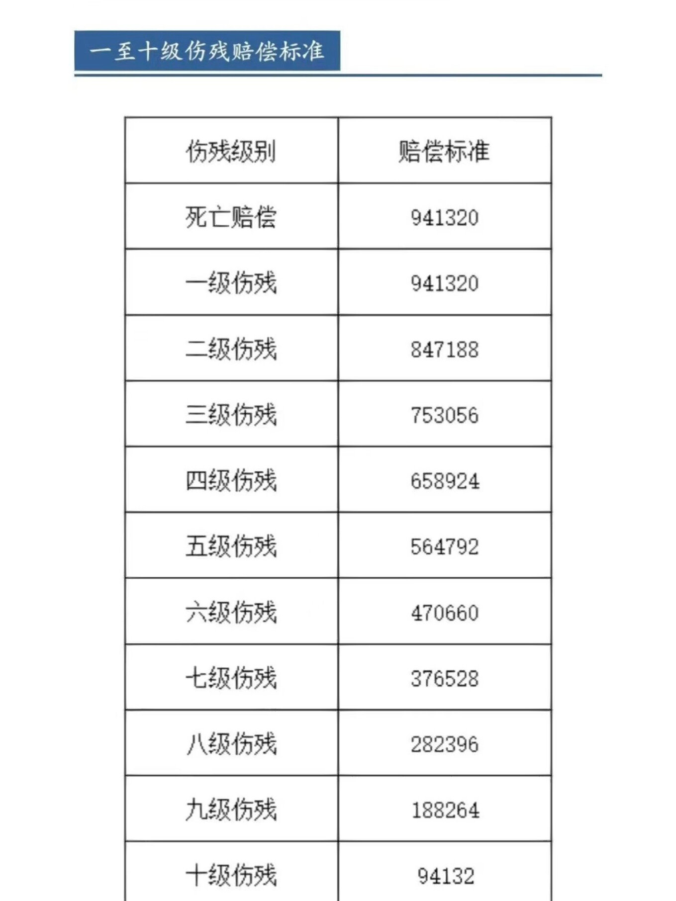 1—10级伤残鉴定标准图片